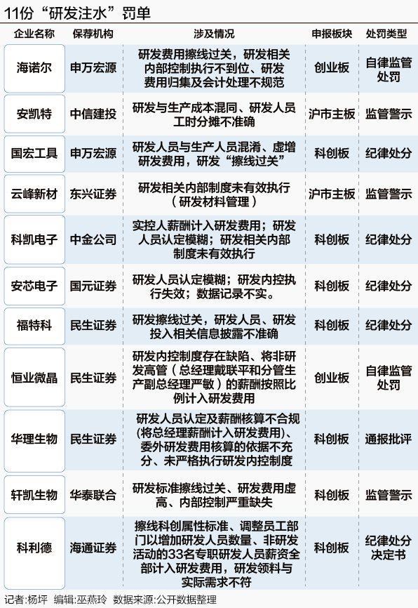 国华通配资 11张IPO罚单深度透视：“研发注水”三大手法曝光 “擦线达标”成突击造假“重灾区”
