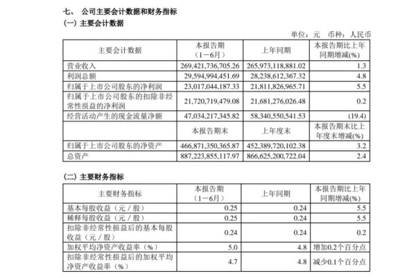 深圳配资 中国电信发布上半年业绩，净利润同比增长5.5%