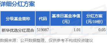 盈珑操盘 基金分红：新华优选分红混合基金9月5日分红