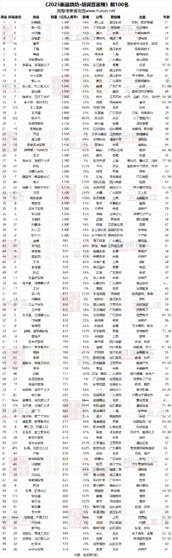 翻翻策略 钟睒睒第四次成为中国首富，新质生产力企业家榜单表现亮眼