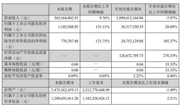 易信盈 海量财经丨上市公司三季报利润大增 自家董事却投出反对票：称财报不“保真”